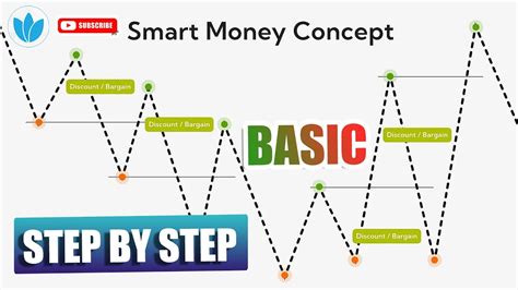 Image result for Smart Money Graph Example
