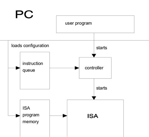 Image result for Program Execution Diagram