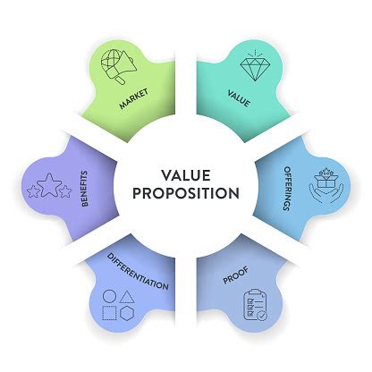Toradh íomhá ar Value Proposition Flow Chart