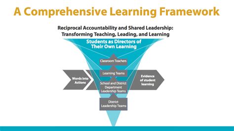 Image result for Learning Experience Framework