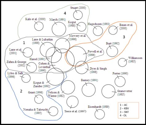 Image result for Web of Science Citation Map