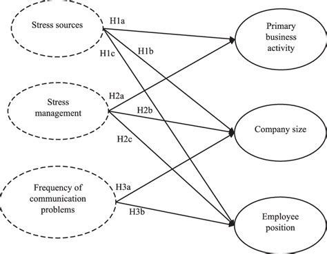 Image result for Stress Muster Process Communication Model