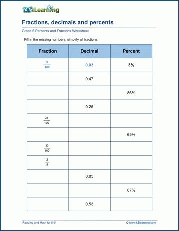 Afbeeldingsresultaten voor Fraction/Decimal Percent Conversion Worksheet