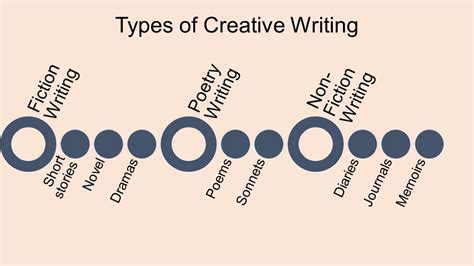 Afbeeldingsresultaten voor Creative Writing Design