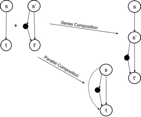 Toradh íomhá ar Series Parallel Graph