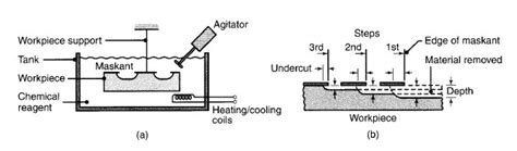 Chemical Machining Diagram に対する画像結果