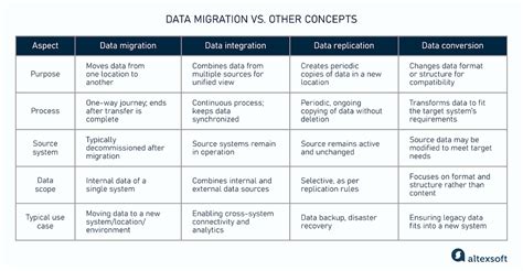 Image result for Methods Data Migration