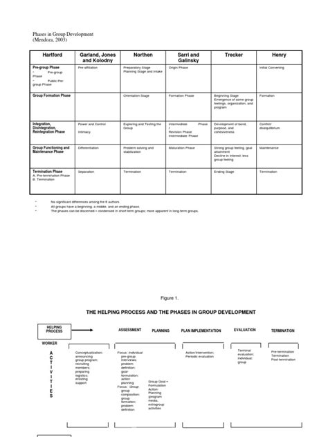 Image result for Working Phase of Group Development