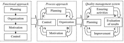 Image result for Management System Structure Cycle
