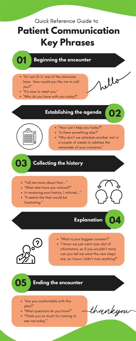 Patient Communication Chart に対する画像結果