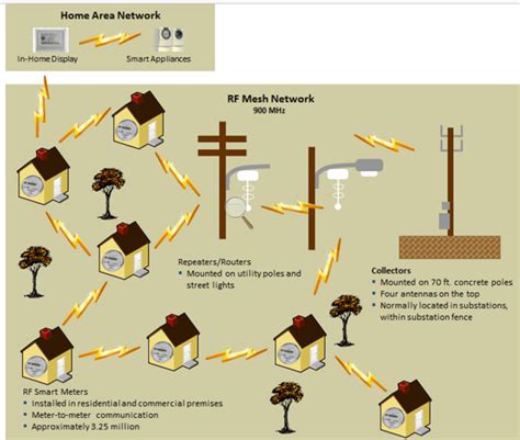 Image result for Smart Electric Over Line