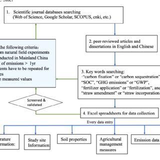 Toradh íomhá ar Data Validation of Flow Chart