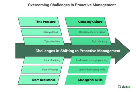 Image result for Proactive Management Style