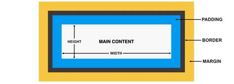 Toradh íomhá ar Margin/Padding Assignment in CSS