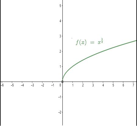 Image result for Power Function Graphs