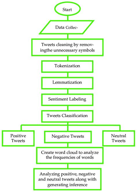 Image result for Sentiment Data Preprocessing