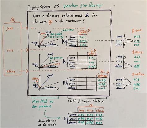 Afbeeldingsresultaten voor Cross Attention Transformer Key Query Value