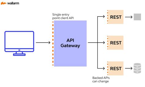 Image result for API Gateway Purpose
