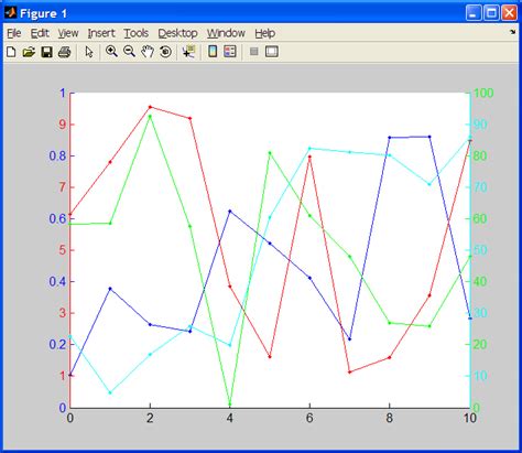 Afbeeldingsresultaten voor MATLAB Multiple Y-Axis