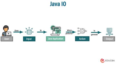 Afbeeldingsresultaten voor Java Programming Io and File Handling