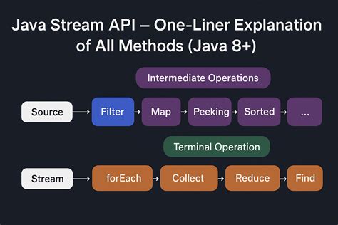 Toradh íomhá ar What Is Stream API in Java