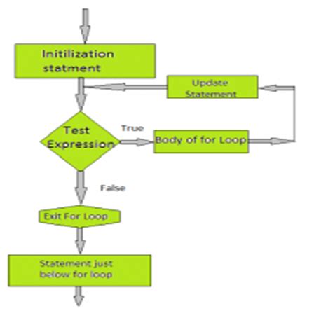 Image result for For Loop Example C#