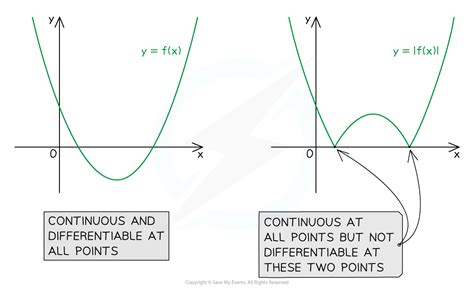 Image result for Continuous but Not Differentiable Using a Graph