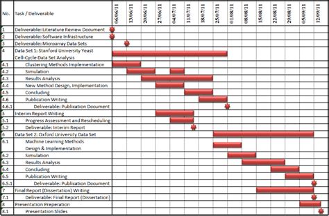 Image result for Gantt Chart Implementation Plan