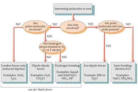 Image result for Intermolecular Forces Elements
