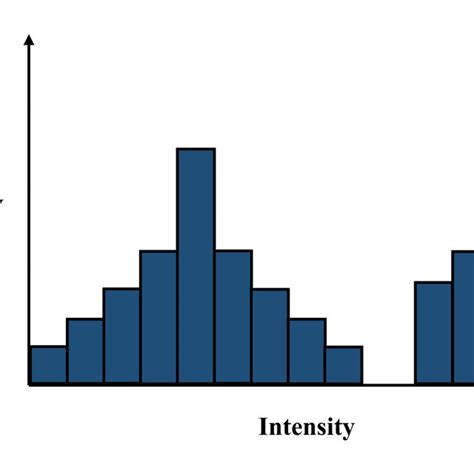 Image result for Simple Histogram