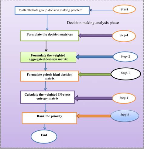 Toradh íomhá ar Decision-Making Procedure