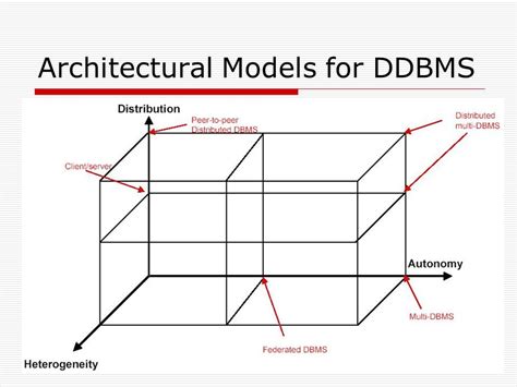 Image result for Distributed Database Block Diagram