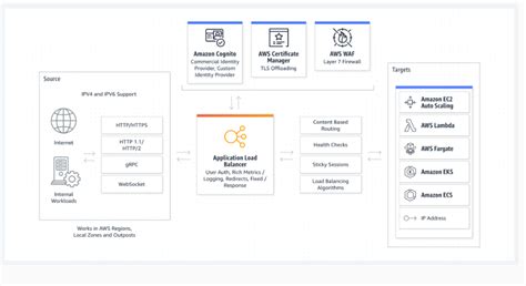 Image result for Application Load Balancer AWS Reference Architecture