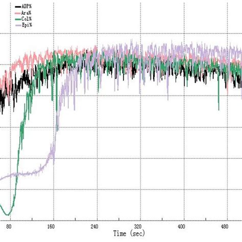 Toradh íomhá ar Normal Platelet Aggregation Graph