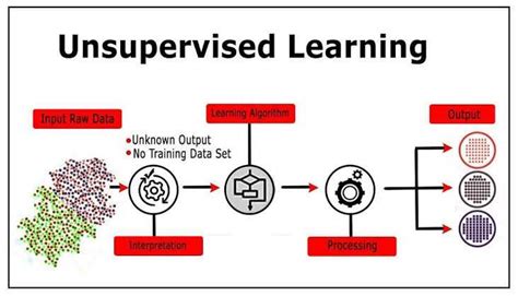 Image result for Unsupervised Machine Learning Algorithms