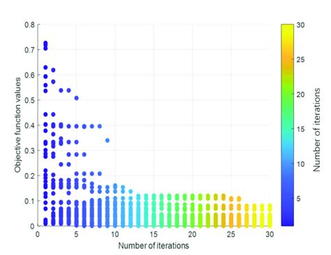 Image result for Objective Function Value Definition