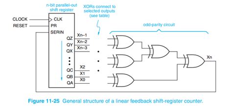 Toradh íomhá ar LFSR Counter Table