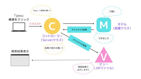 Java MVC に対する画像結果