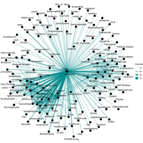 Toradh íomhá ar Directed Graph with the Use of Matrix