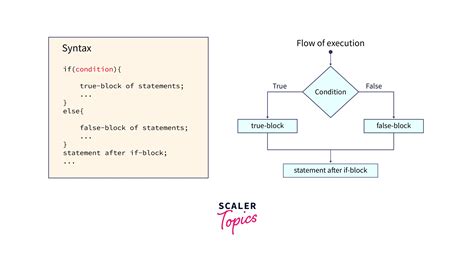 Image result for If Then Statement Format Java