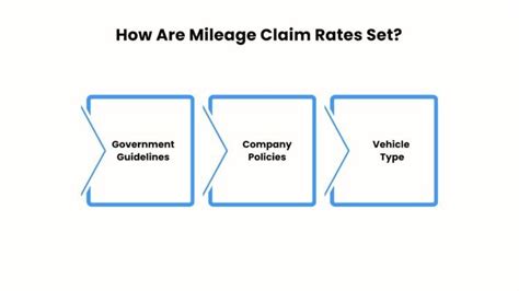 Image result for How to Calculate Non Taxable Miles