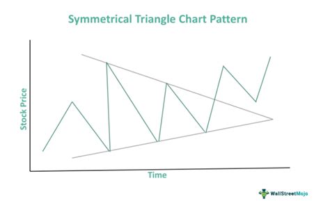 Image result for Triangle Chart Patterns PDF