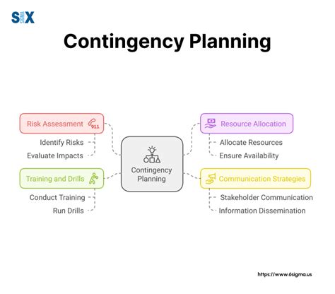 Image result for Contingency Design