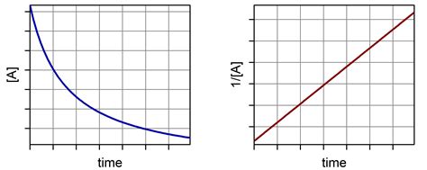 Toradh íomhá ar First Order Reaction Graph