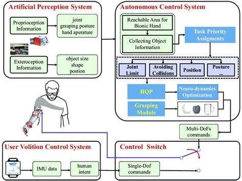 Toradh íomhá ar Body Control Module Software Architecture Diagram