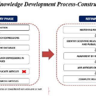 Image result for Knowledge Development Process