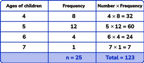 Image result for Frequency Table Examples Math