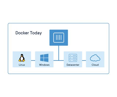 Image result for Docker Containers Explained