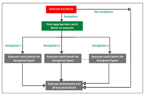 Toradh íomhá ar Catch Block Java Exception