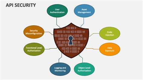 Image result for API Security Framework PPT